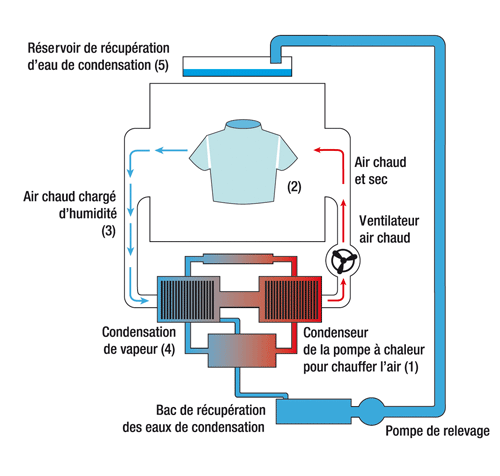 Sèche-linge pompe à chaleur ou condensation : que choisir - Whirlpool